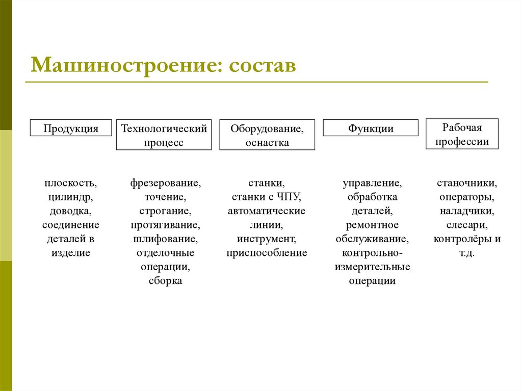 Состав машиностроительного комплекса. Технологический состав машиностроения.