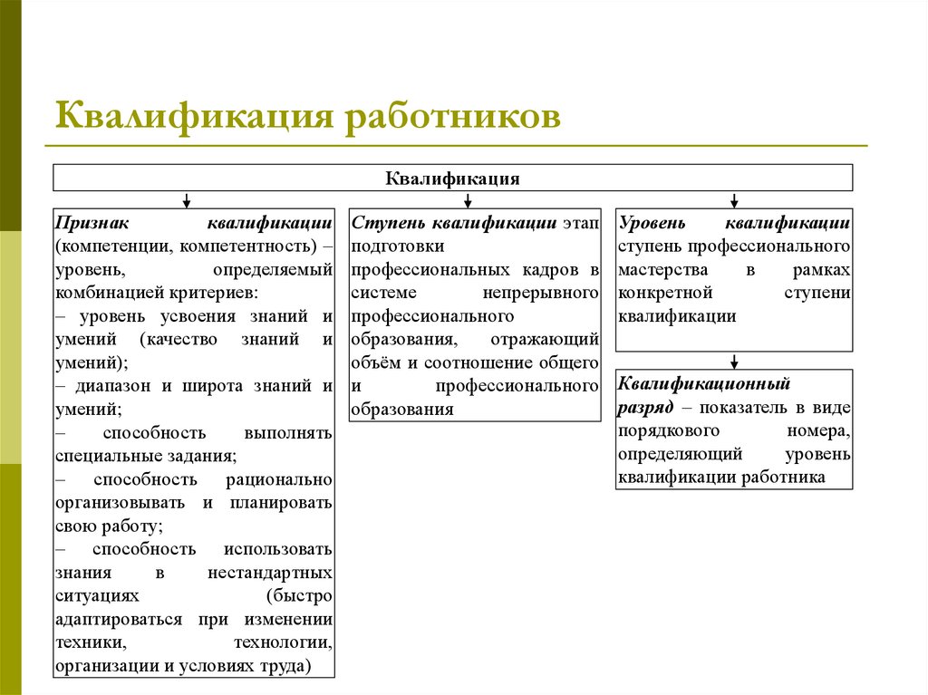 Уровень квалификации работника определяет. Квалификация работника это.