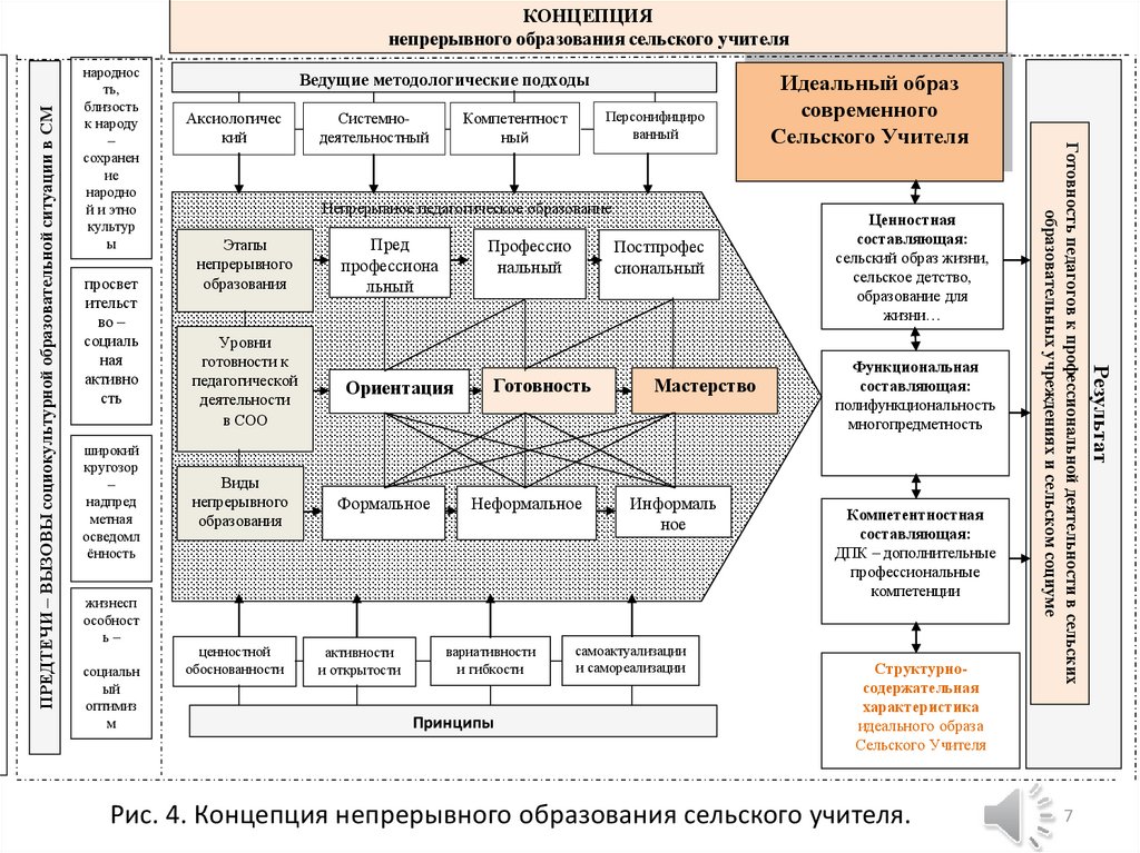 Образование сев