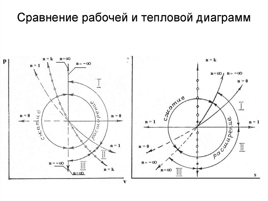 Изобразить на рабочей и тепловой диаграммах цикл. Тепловая диаграмма. Тепловая диаграмма термодинамика. Энтропийная диаграмма термодинамика. Тепловые диаграммы (Энтропийная и энтальпийная).