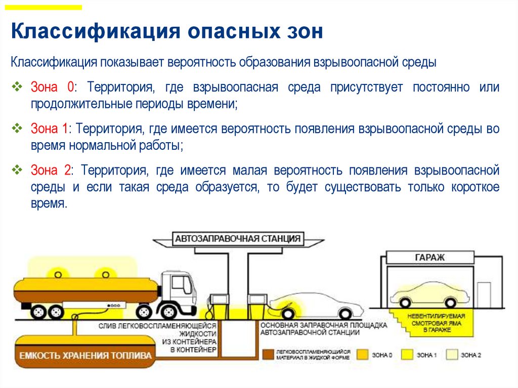 Классификация опасной зоны