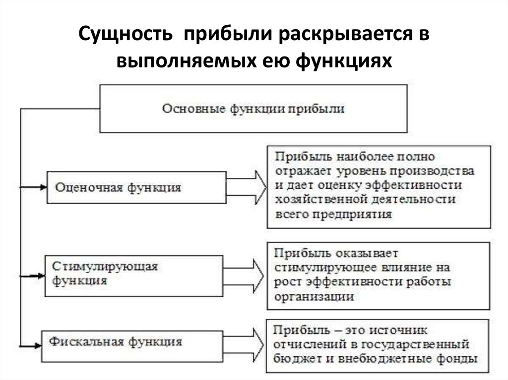 Сущность прибыли