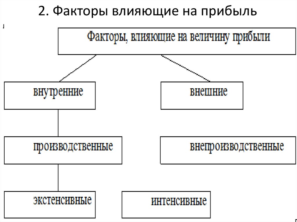 Презентация на тему прибыль и рентабельность