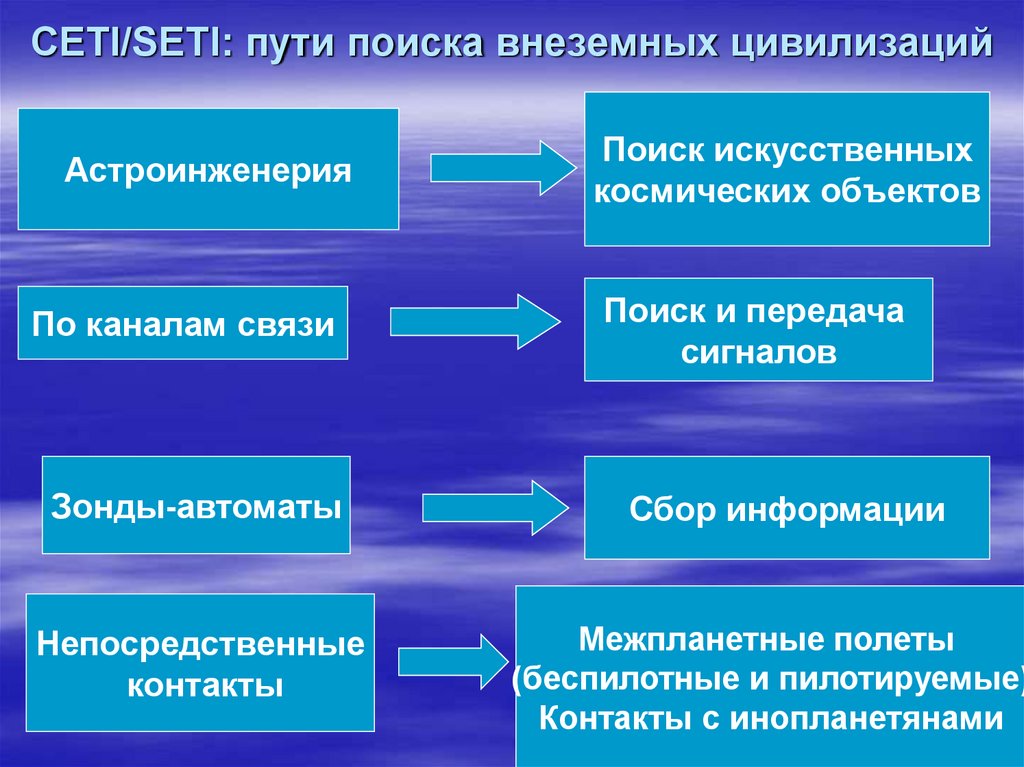 Внеземные цивилизации презентация