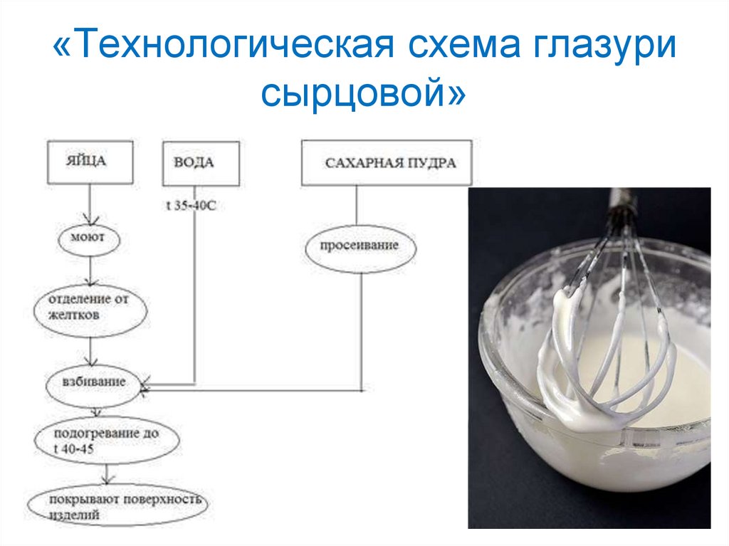 Крем белковый заварной технологическая карта