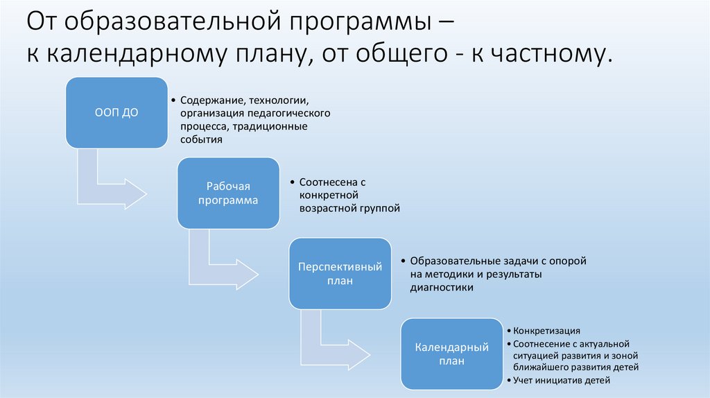 План по теме искусство обществознание 10 класс