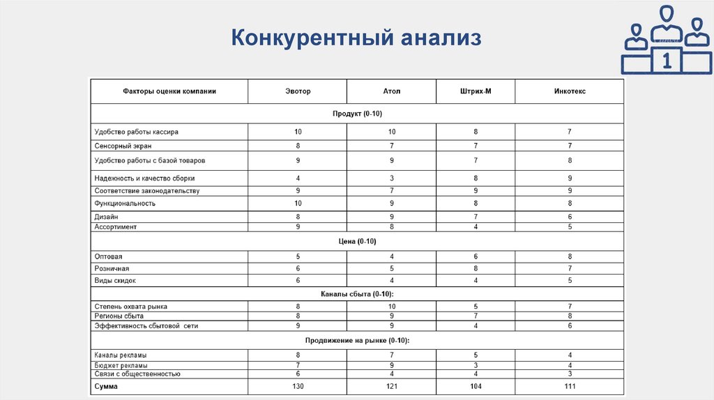 Маркетинговый анализ ИТкомпании ООО «Эвотор» для разработки ...