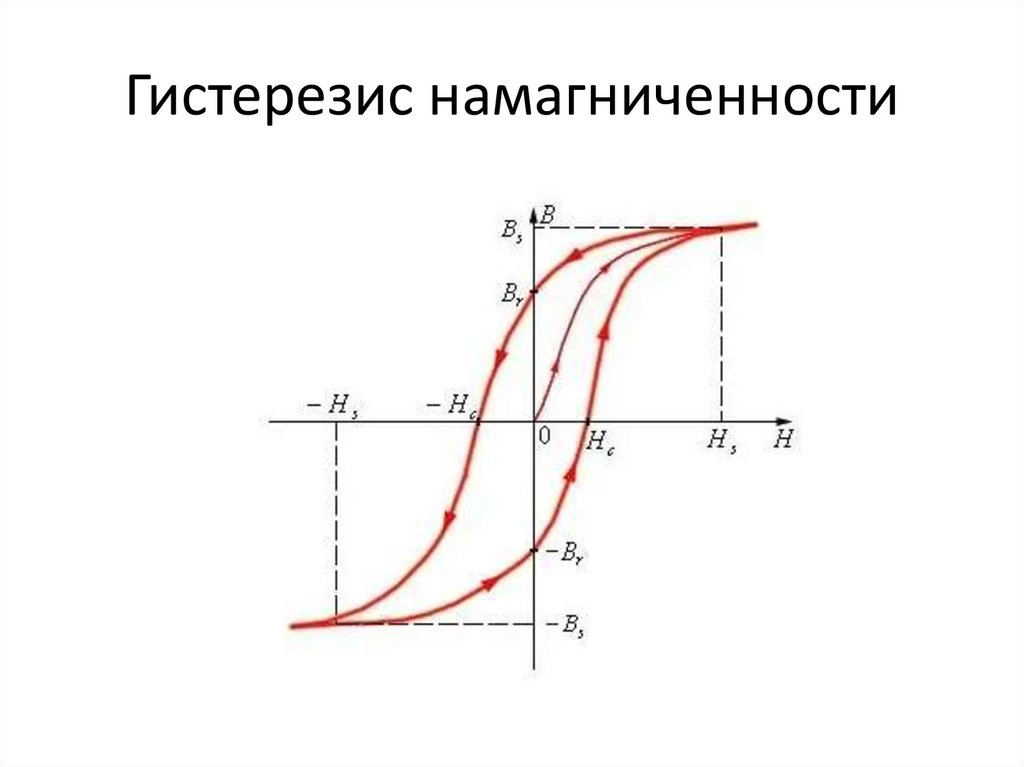 Характер зависимости графика