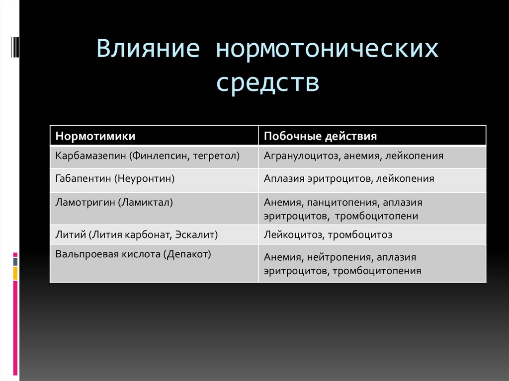 Влияние нормотонических средств