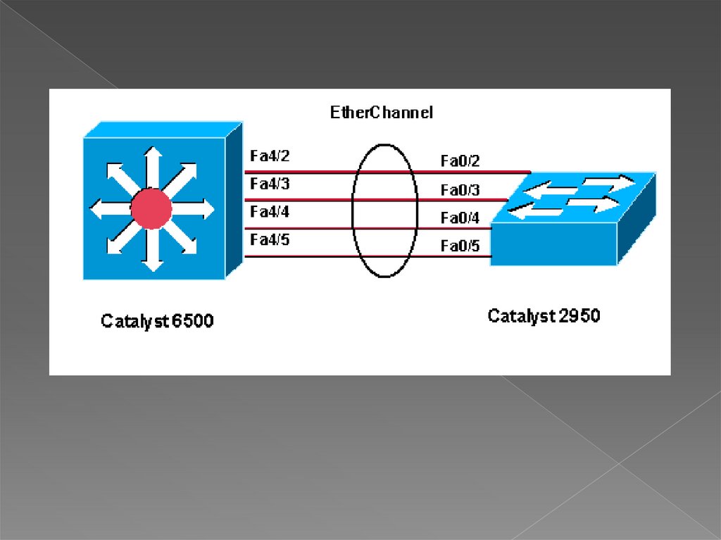 Настройте агрегирование каналов связи между коммутаторами cisco