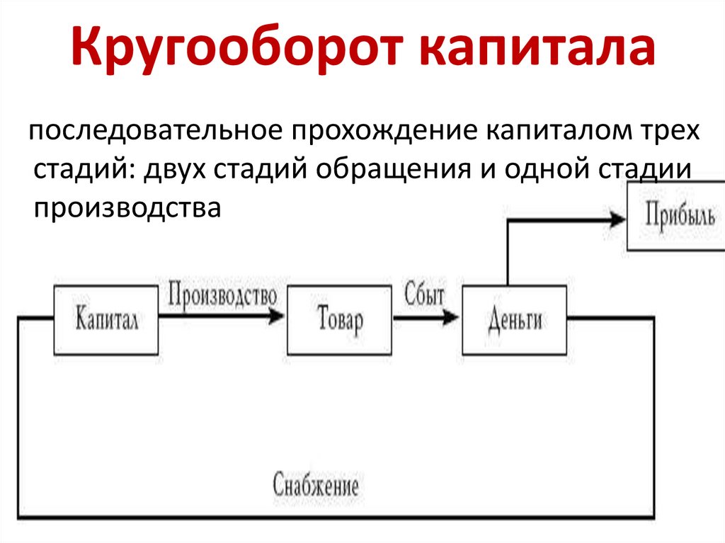 Схема кругооборота оборотного капитала