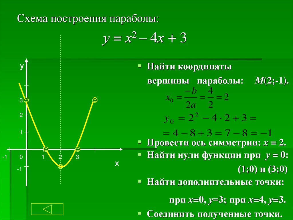 Y x 3 2 координаты вершин. Формула вершины параболы квадратичной функции 9 класс. Построение параболы по квадратному уравнению. Формула нахождения вершины параболы квадратичной. Формула нахождения точки параболы.