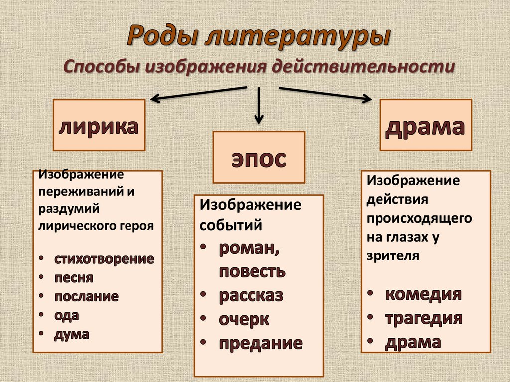 Роды и жанры литературы 5 класс презентация