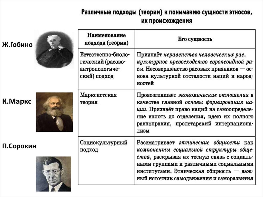 Теории развития этноса. Общность происхождения примеры. Подходы к общностям. Национальные отношения теории ученых.