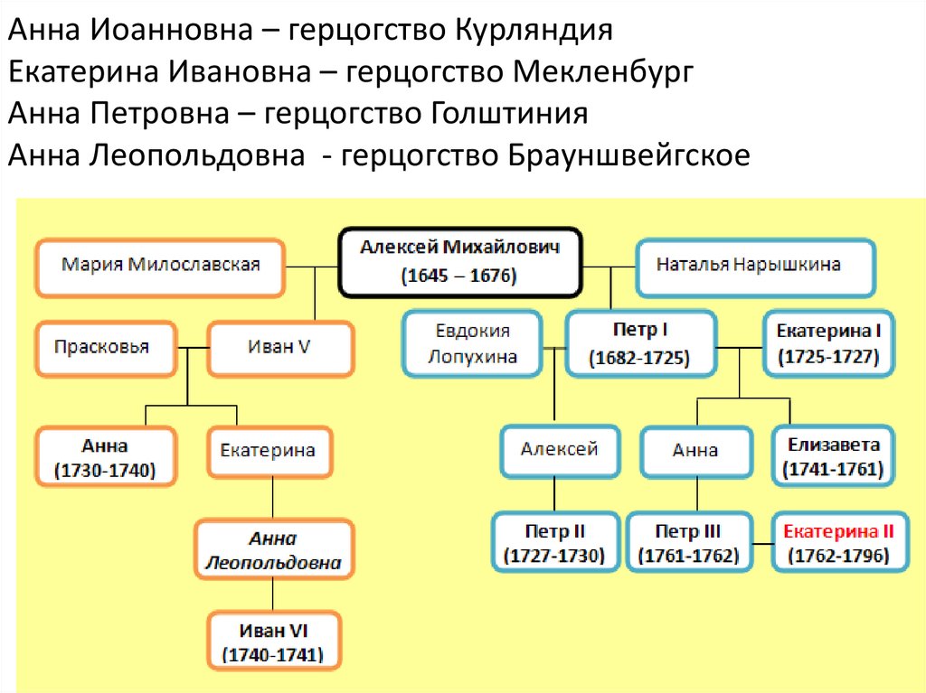 Генеалогическая схема монархов 18 века россии