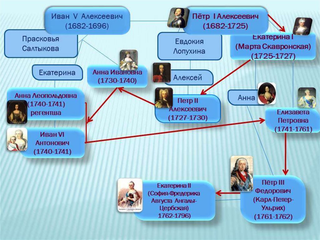 Ментальная карта правители россии в 16 18 веках 7 класс