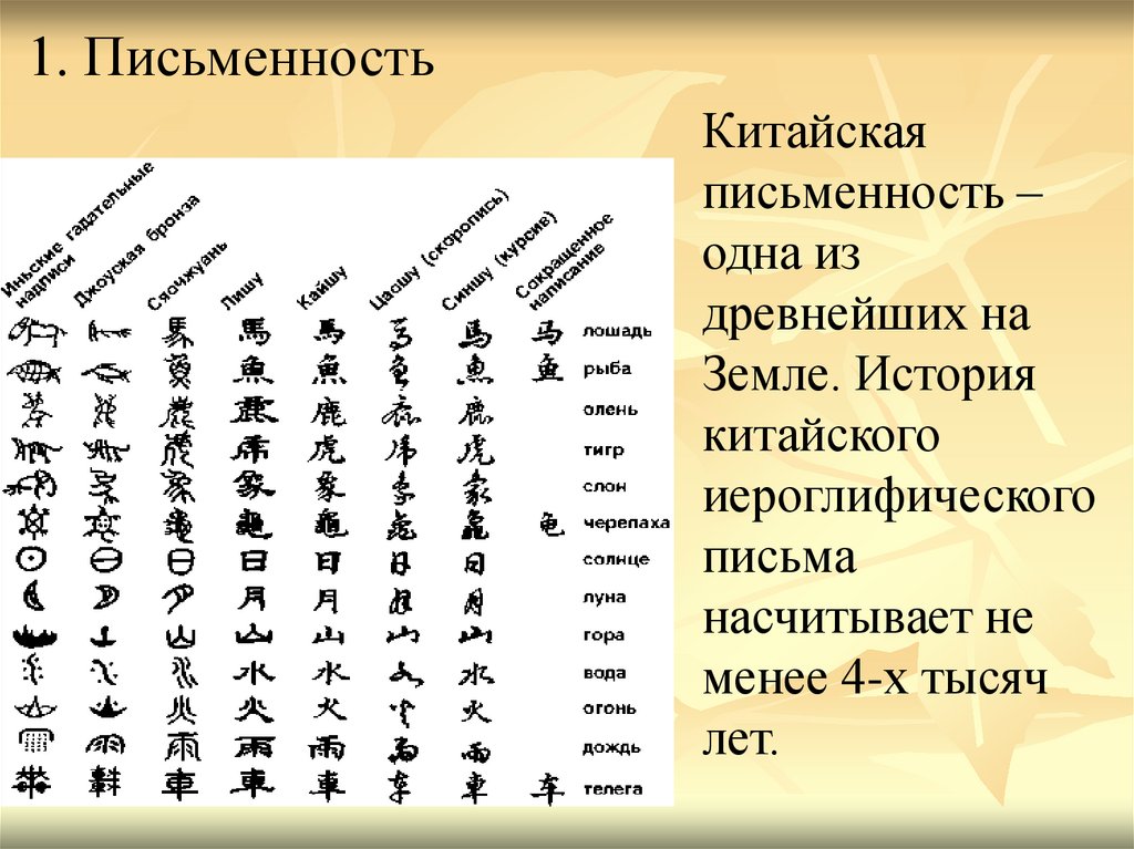 Где был изобретен древнейший алфавит на карте. Иероглифическая письменность Китая. Система письма в древнем Китае. Древняя китайская иероглифическая письменность. Письменность древнего Китая.