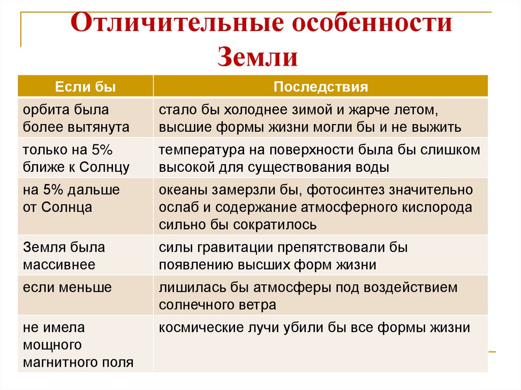 Особенности земли