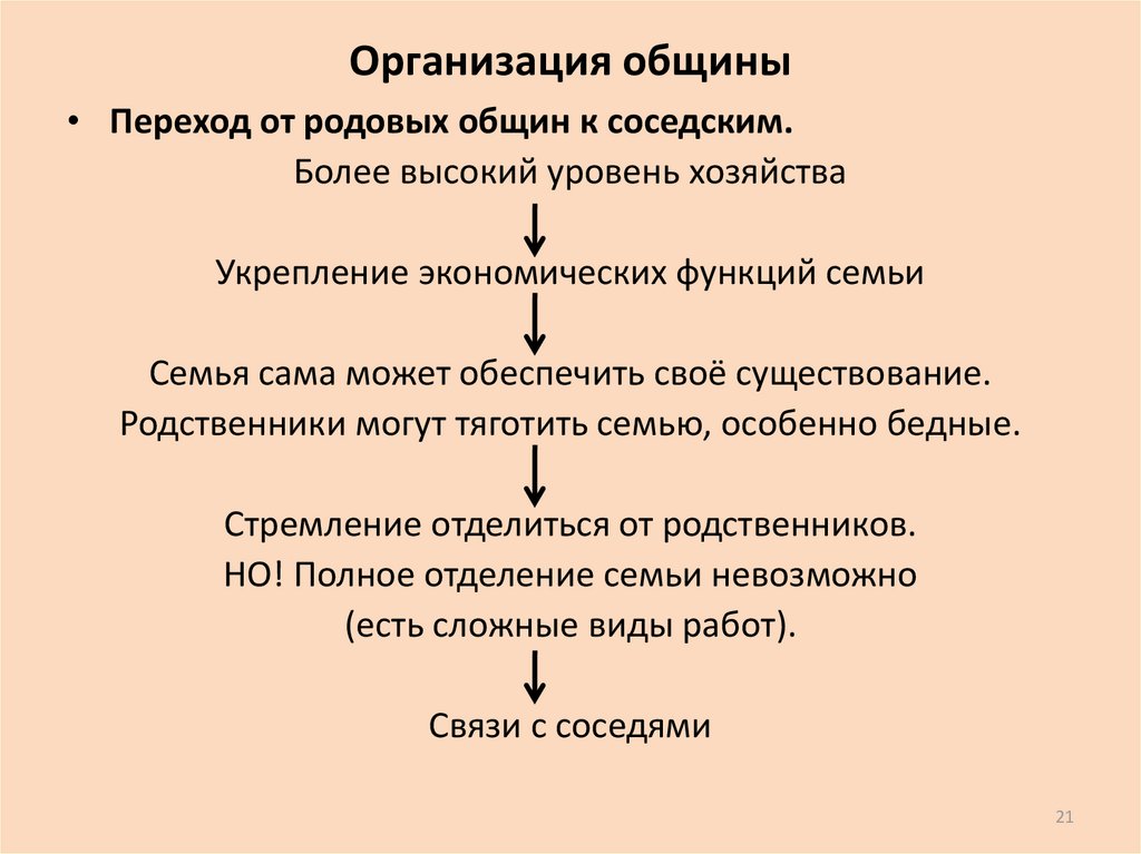 Организация – община. Организация соседской общины. Первобытная соседская община. Переход от родовой общины к соседской.