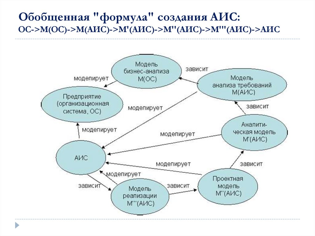 Задачи анализа и синтеза систем