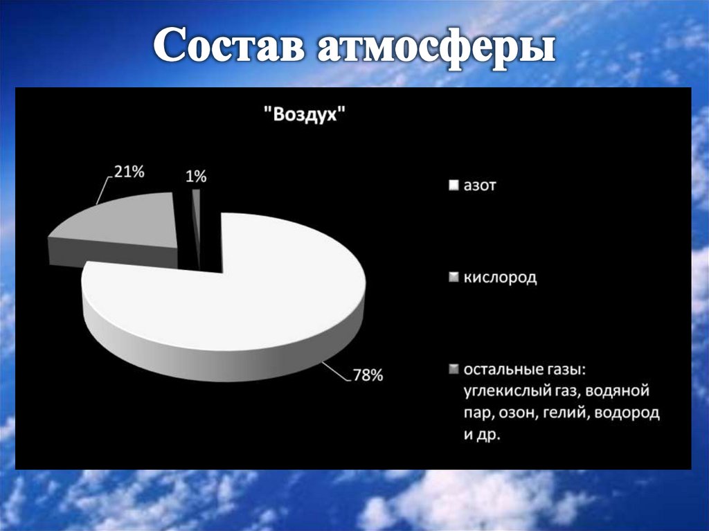 Состав атмосферы картинка