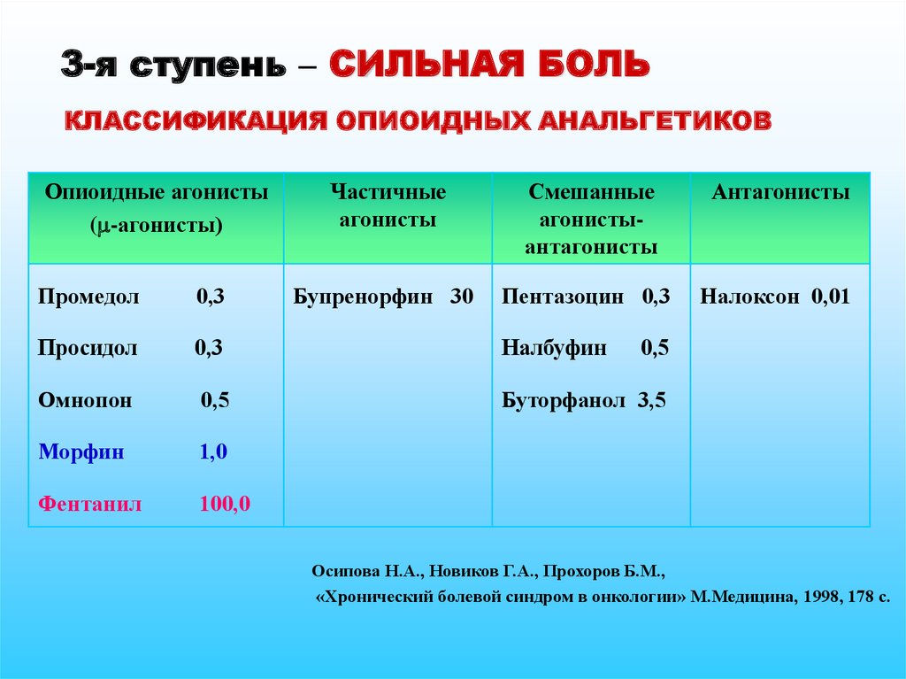 Список сильнейших. Сильные опиоидные анальгетики. Классификация опиоидных. Список опиоидных анальгетиков. Опиоидные обезболивающие.