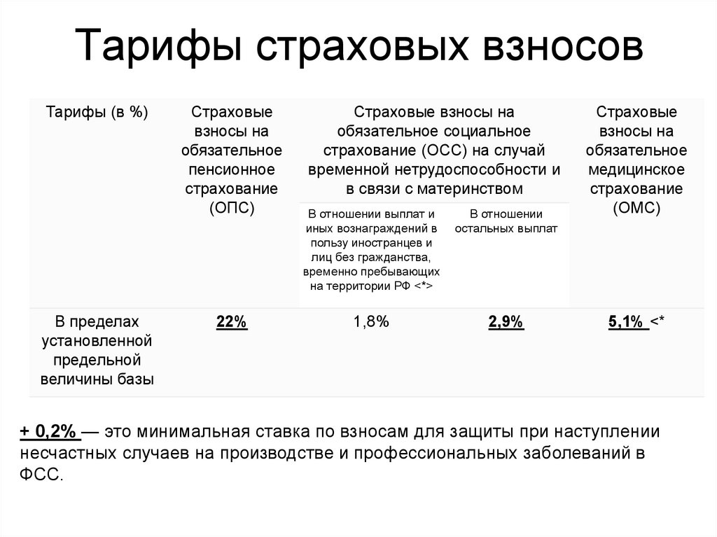 Страховой тариф устанавливает. Страховой тариф. Единый тариф страховых взносов. Тарифы страхования.