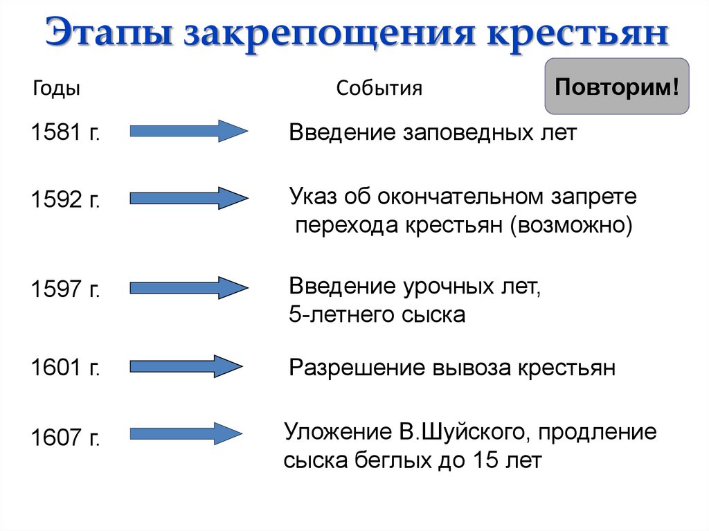 Процесс закрепощения крестьян продолжался