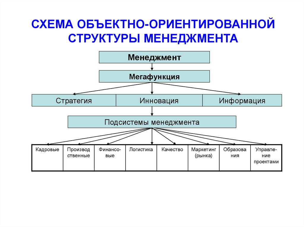 Структура менеджмента. Информация в менеджменте. Структурирование менеджмента. Структура менеджера.