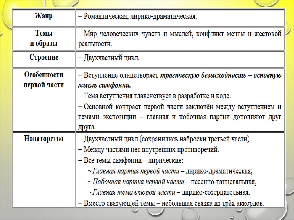 Сколько частей в симфонии номер 8 шуберта. Неоконченная симфония Шуберта. Строение частей симфоний Шуберта. Биографическая таблица Шуберт. Биография Шуберта таблица.