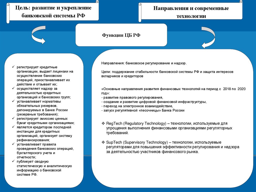 Контрольная работа: Функции Банка России и его контроль за деятельностью кредитных организаций