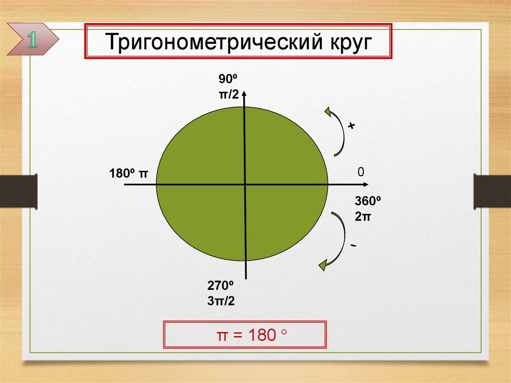 Тригонометрические тождества окружность. Круг π. -2π на круге. Тригонометрия тригонометрический круг тождество.