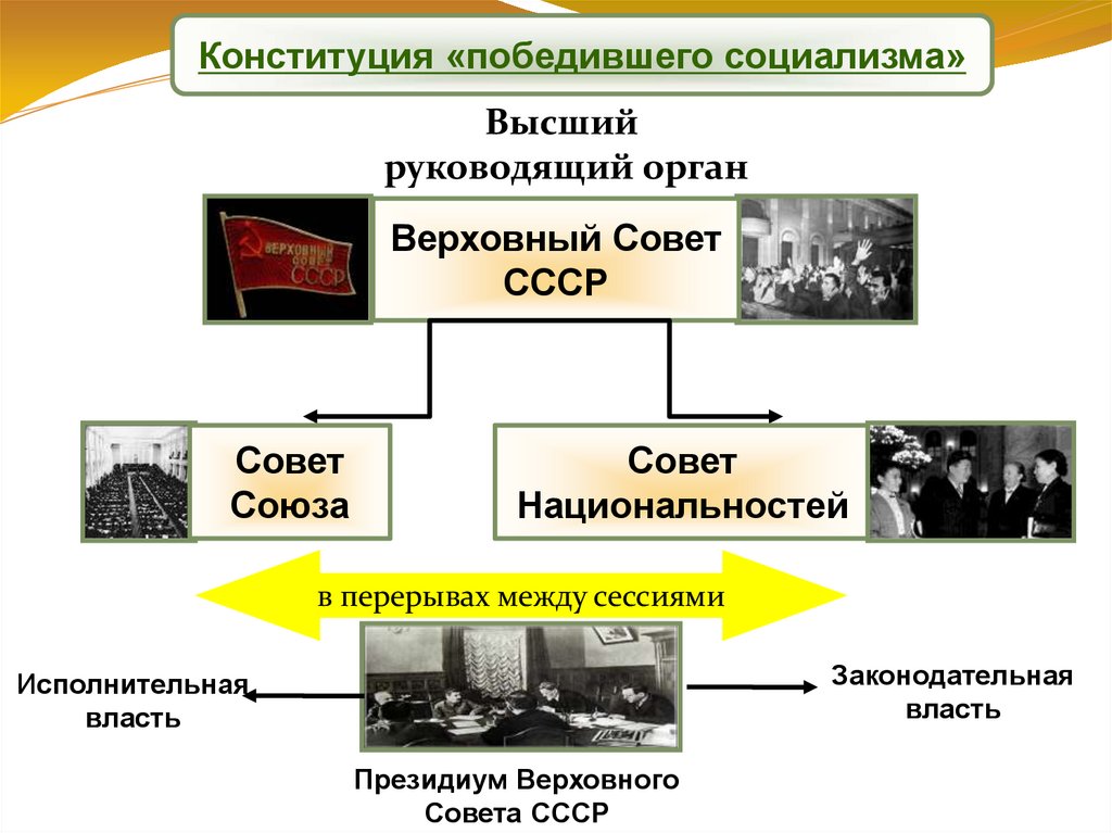 Политическая система ссср в 30 е гг