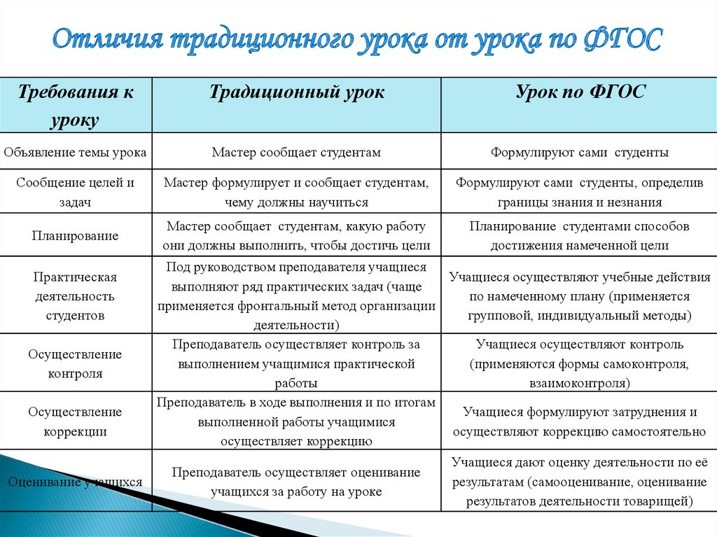 План урока производственного урока