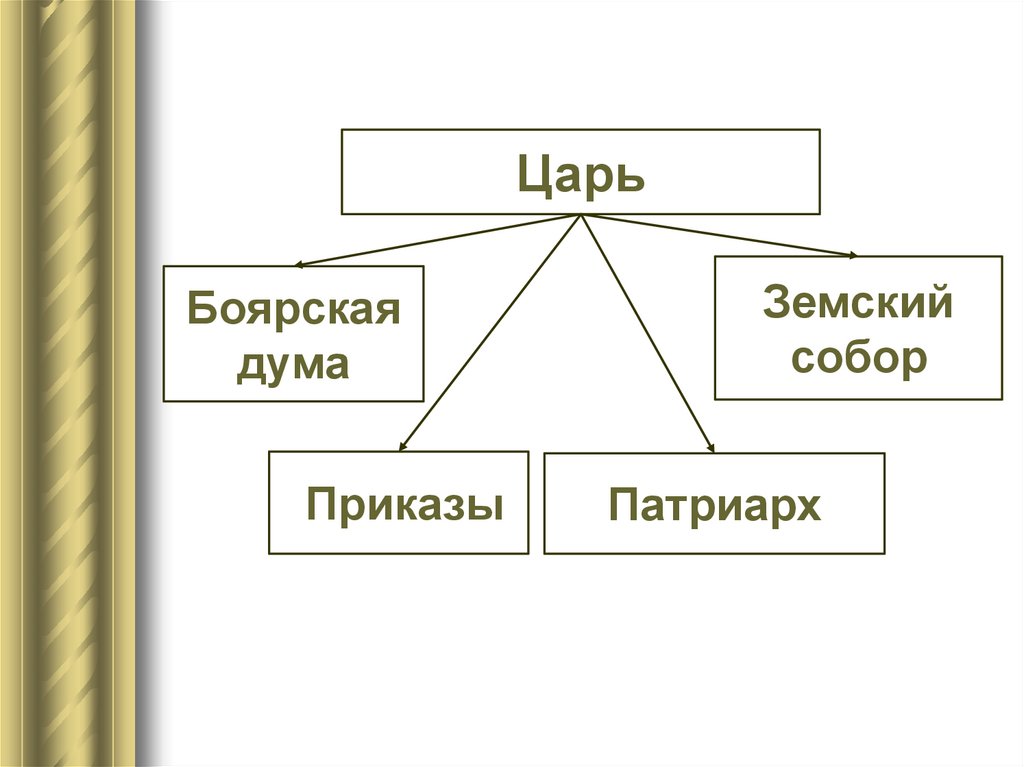 Царь боярская дума. Царь Боярская Дума митрополит Земский собор. Боярская Дума и Земский собор. Схема царь Боярская Дума Земский собор. Земский собор Боярская Дума приказы.