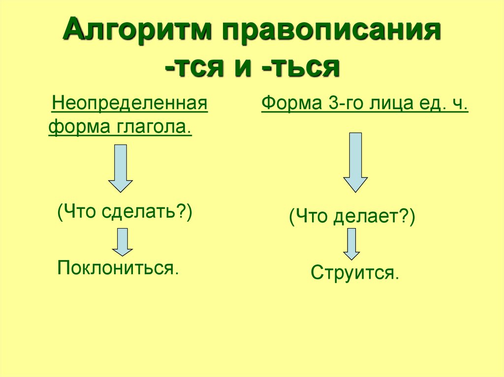 Презентация правописание тся и ться в глаголах 5 класс фгос