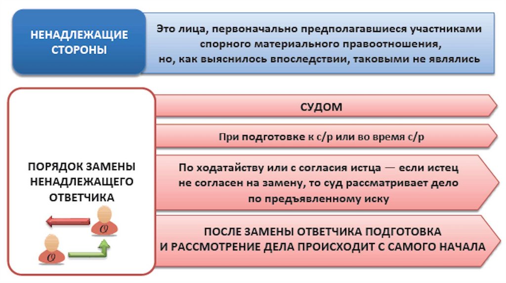 Понятие сторон в гражданском процессе. Ненадлежащая сторона в гражданском процессе. Замена ненадлежащей стороны в гражданском процессе. Стороны .замена ненадлежащей стороны в гражданском процессе. Ненадлежащие стороны в гражданском процессе условия.