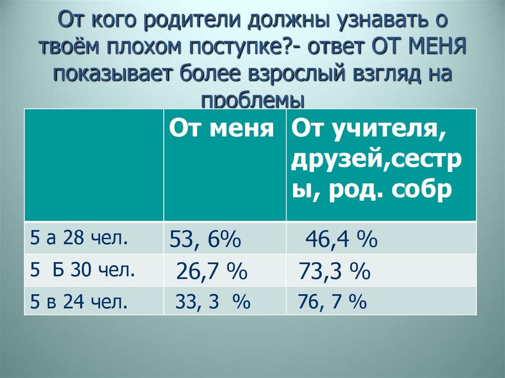 От кого родители должны узнавать о твоём плохом поступке?- ответ ОТ МЕНЯ показывает более взрослый взгляд на проблемы