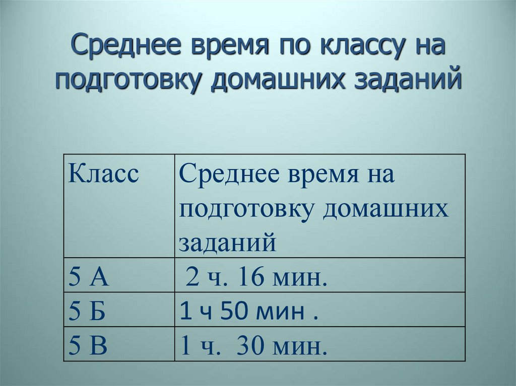 Среднее время по классу на подготовку домашних заданий