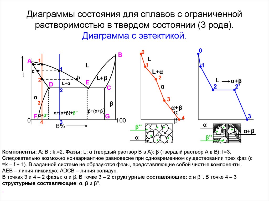 Определение структуры сплава по диаграмме