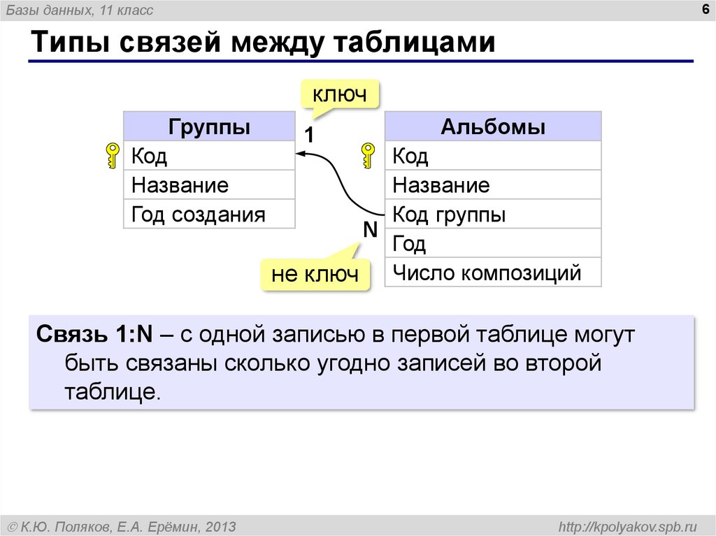 Виды связей между таблицами - TouristMaps.ru