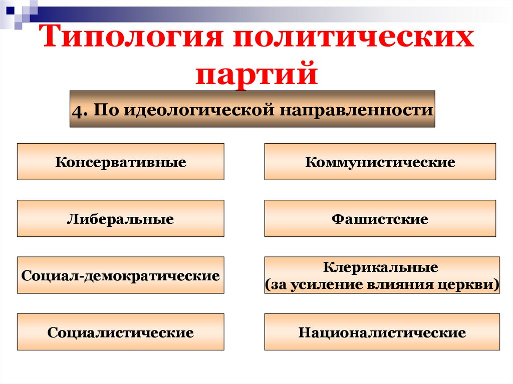 Политическая партия должна. Политические партии типологии партий. Типология политических партий по идеологической направленности. Типология партий по отношению к власти. Типологизация политических партий.