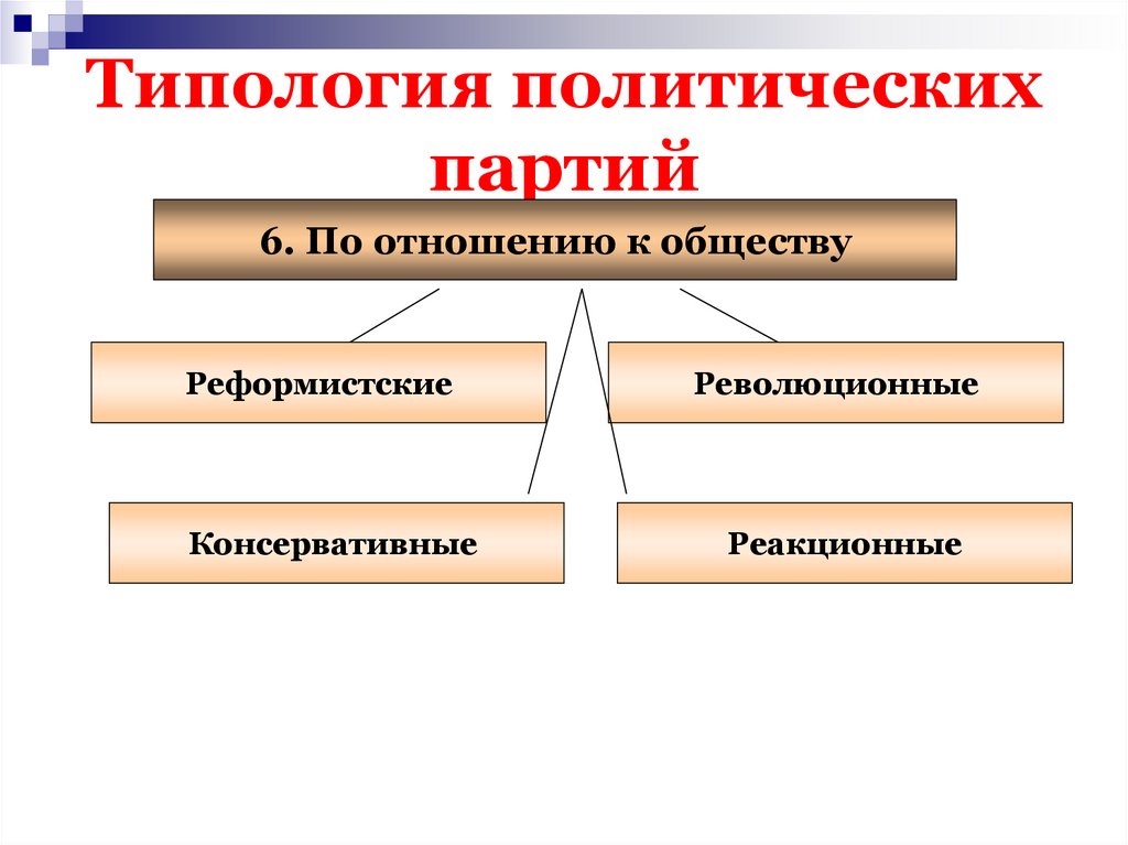 Типы политических партий. Типология политических партий. Типология политических партий схема. Типология политических партий по идеологической направленности. Реакционный Тип политической партии.