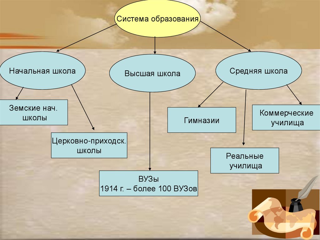 В начале образовано. Система образование в России в начале 20 веке. Система образования в России 19-20 век. Система образования в России 20 века. Система образования России в 20 веке.