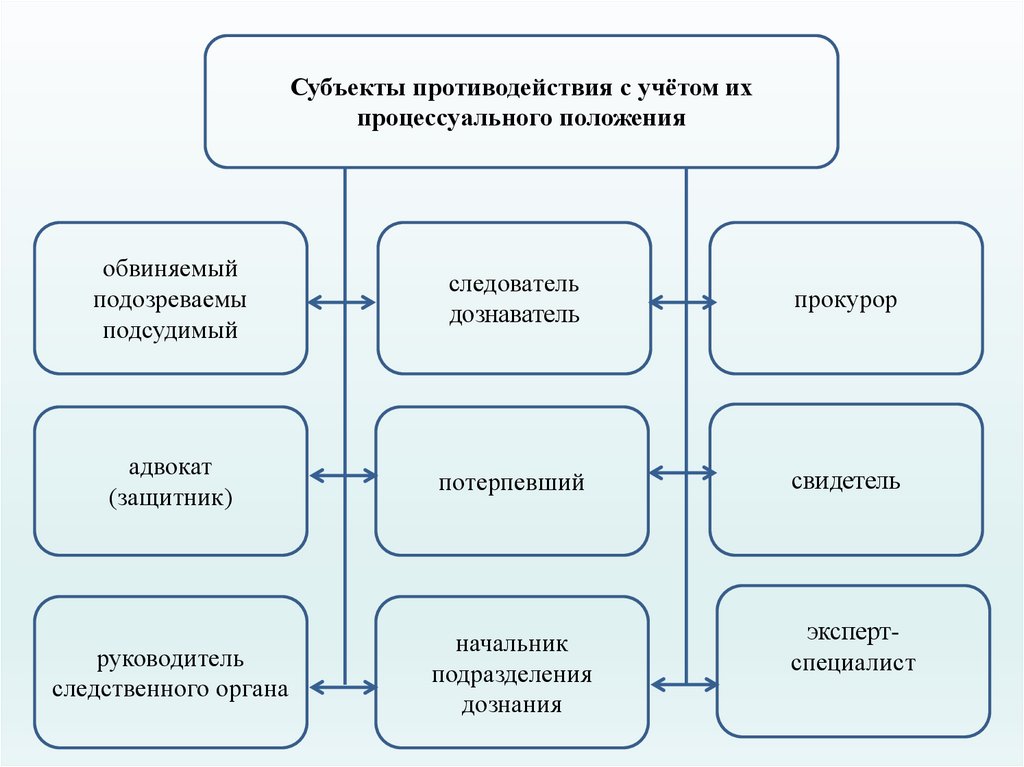 Субъекты борьбы