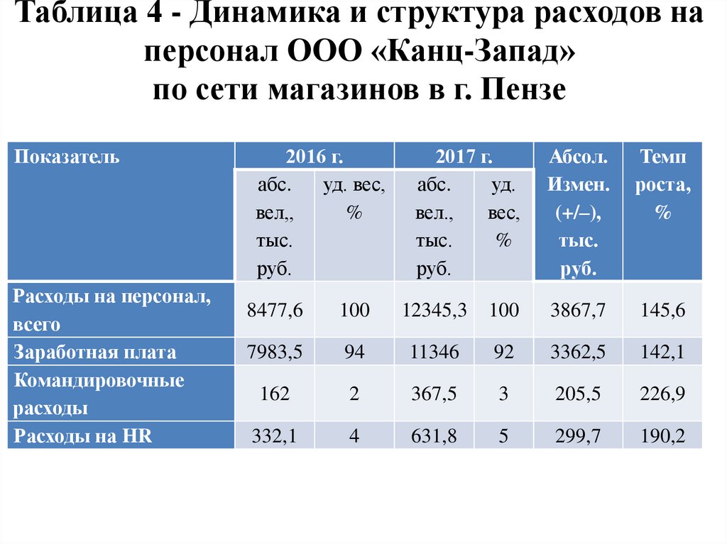 Состав коммерческих расходов