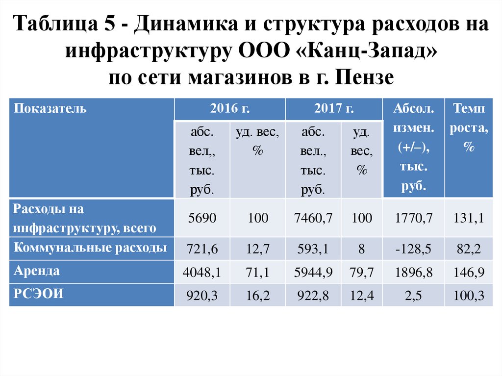 Состав коммерческих расходов