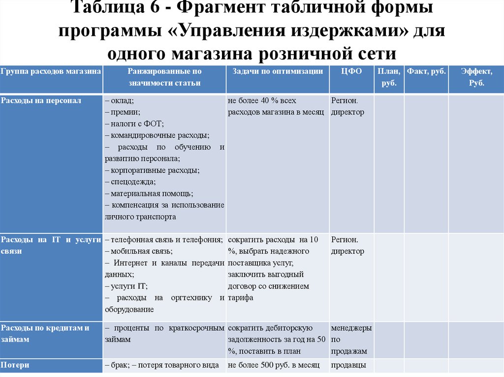 Таблица 6 - Фрагмент табличной формы программы «Управления издержками» для одного магазина розничной сети