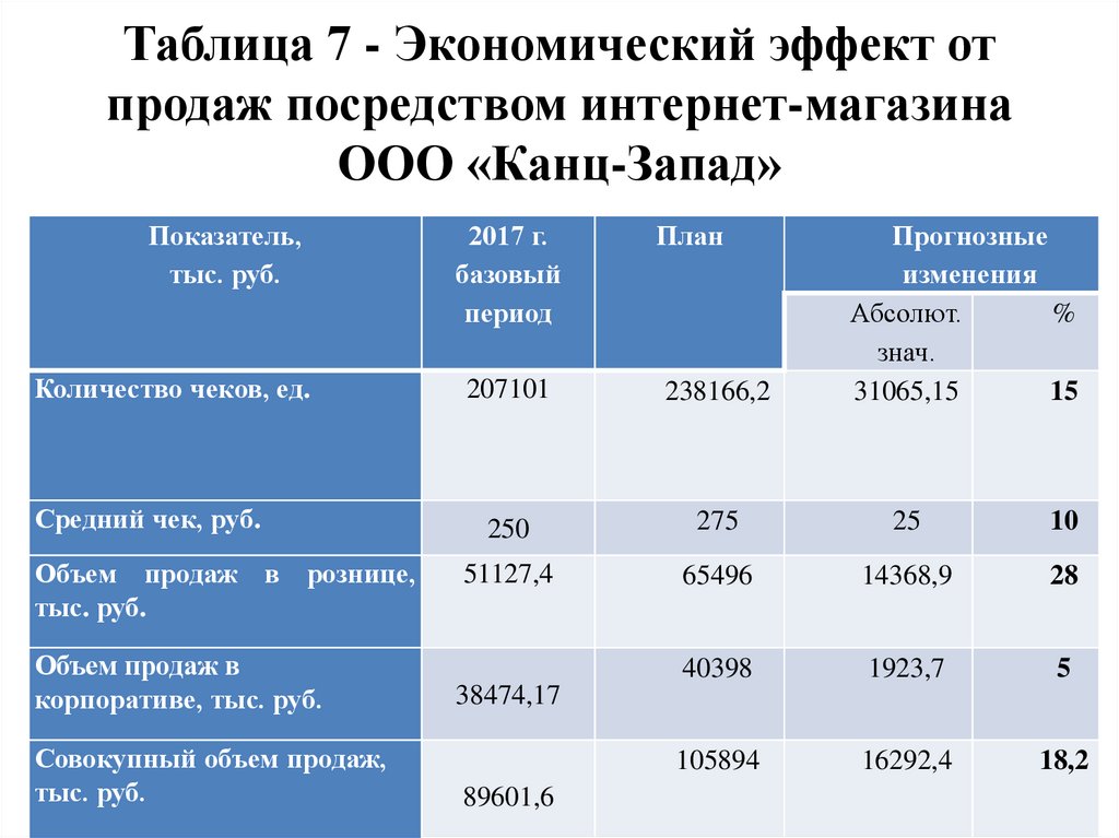 Таблица 7 - Экономический эффект от продаж посредством интернет-магазина ООО «Канц-Запад»