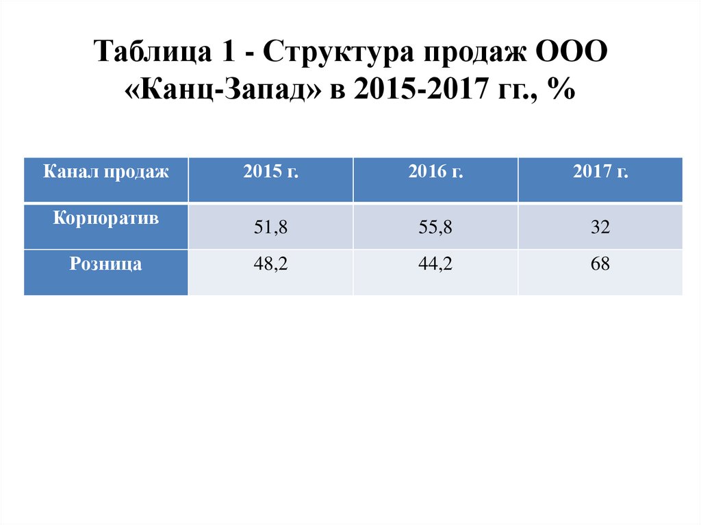 Таблица 1 - Структура продаж ООО «Канц-Запад» в 2015-2017 гг., %